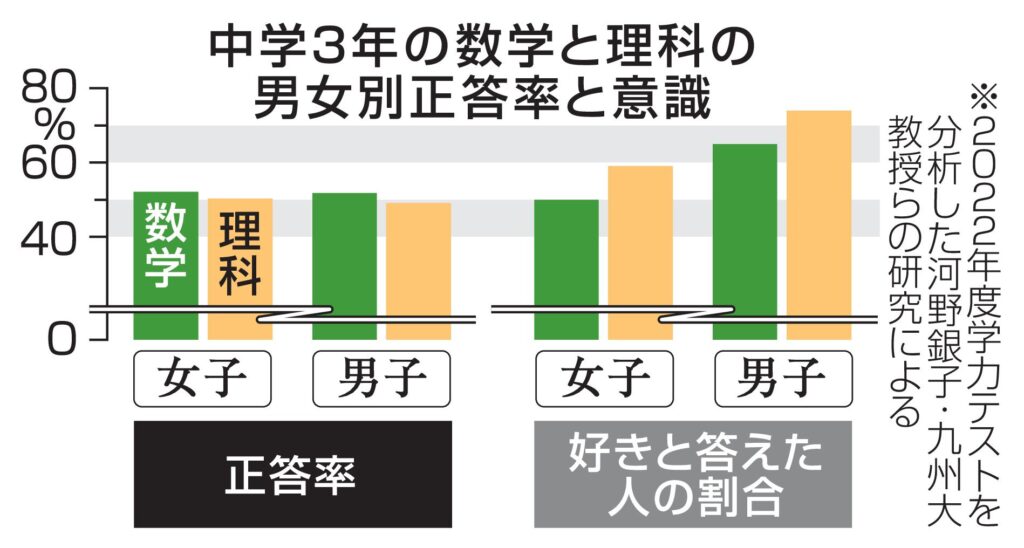 【教育】中3の理数学力に男女差なし　思い込みが進学にも影響か